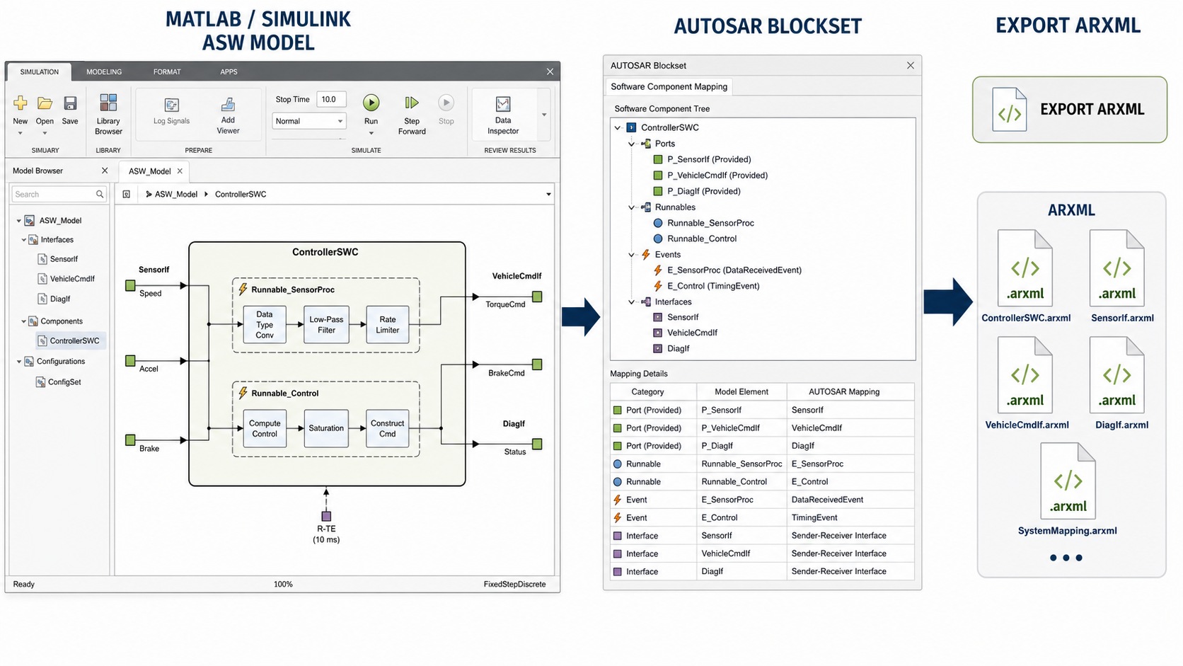 MATLAB Simulink ASW 모델의 Port Runnable Event Interface를 AUTOSAR Blockset에서 매핑하고 ARXML 파일로 내보내는 흐름