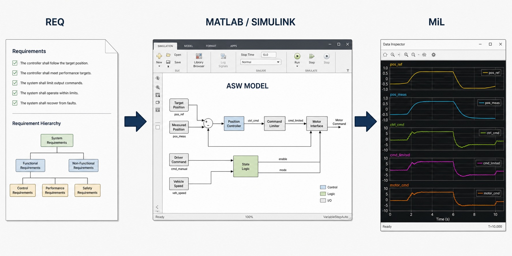 요구 사양을 MATLAB Simulink 기반 ASW 모델로 설계하고 Data Inspector 파형을 이용해 MiL 검증을 수행하는 흐름