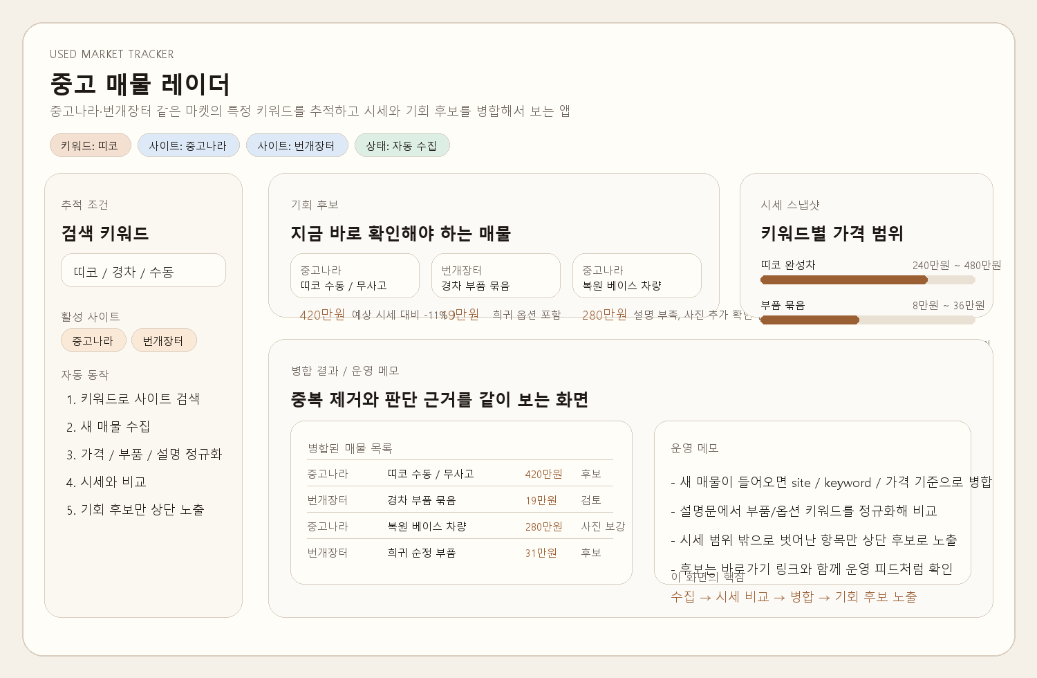 중고 매물 가격 감시 리포트 화면